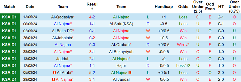 Nhận định, soi kèo Al Najma vs Al Faisaly, 23h20 ngày 21/5: Cửa dưới đáng tin - Ảnh 1