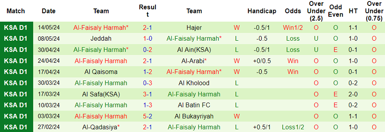 Nhận định, soi kèo Al Najma vs Al Faisaly, 23h20 ngày 21/5: Cửa dưới đáng tin - Ảnh 2