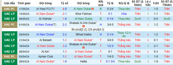 Nhận định, soi kèo Al Nasr Dubai vs Ajman Club, 21h10 ngày 20/05: Mất tập trung - Ảnh 2