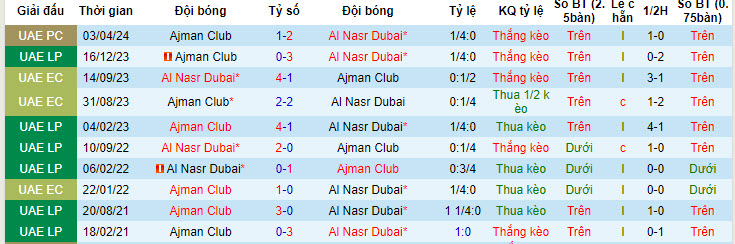 Nhận định, soi kèo Al Nasr Dubai vs Ajman Club, 21h10 ngày 20/05: Mất tập trung - Ảnh 4