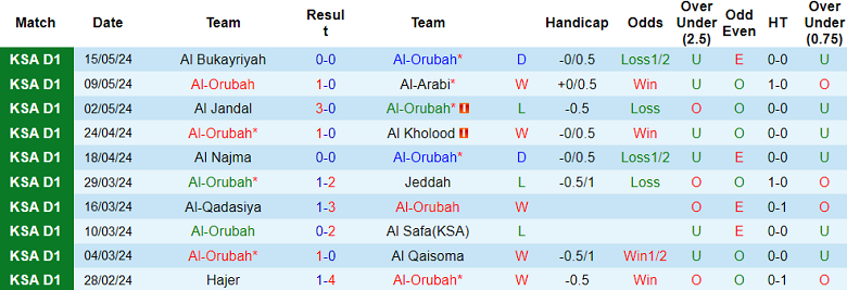 Nhận định, soi kèo Al Orubah vs Al Jabalain, 01h00 ngày 22/5: Cân kèo - Ảnh 1