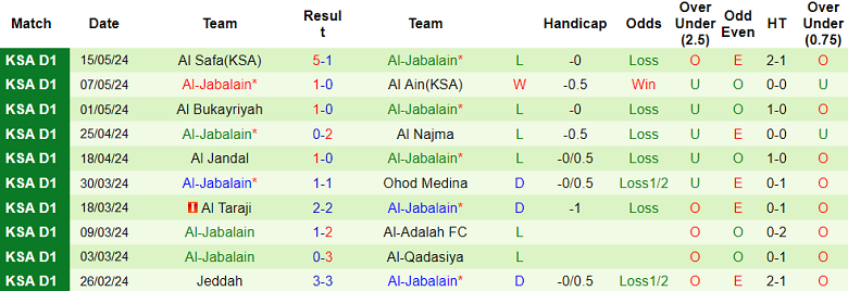 Nhận định, soi kèo Al Orubah vs Al Jabalain, 01h00 ngày 22/5: Cân kèo - Ảnh 2