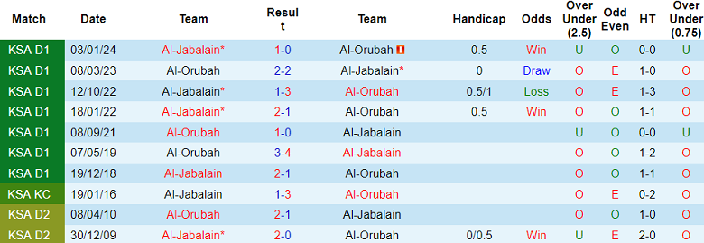 Nhận định, soi kèo Al Orubah vs Al Jabalain, 01h00 ngày 22/5: Cân kèo - Ảnh 3