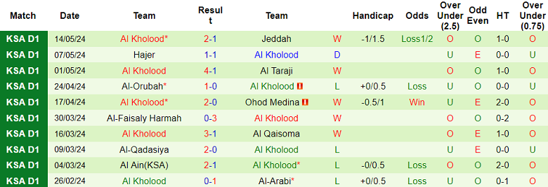 Nhận định, soi kèo Al Safa vs Al Kholood, 01h00 ngày 22/5: Cửa trên thất thế - Ảnh 2