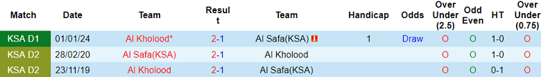 Nhận định, soi kèo Al Safa vs Al Kholood, 01h00 ngày 22/5: Cửa trên thất thế - Ảnh 3