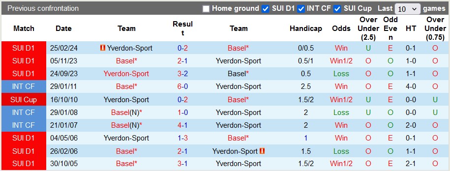 Nhận định, soi kèo Basel vs Yverdon-Sport, 1h30 ngày 22/5: Đẳng cấp lên tiếng - Ảnh 3
