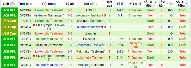 Nhận định, soi kèo Bunyodkor vs Lokomotiv Tashkent, 21h00 ngày 20/05: Tân binh có điểm - Ảnh 2