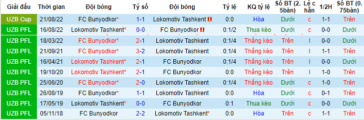 Nhận định, soi kèo Bunyodkor vs Lokomotiv Tashkent, 21h00 ngày 20/05: Tân binh có điểm - Ảnh 3