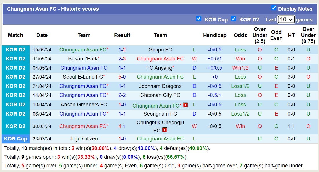 Nhận định, soi kèo Chungnam Asan FC vs Suwon Samsung Bluewings, 17h30 ngày 21/5: Thắng tiếp lượt về - Ảnh 1