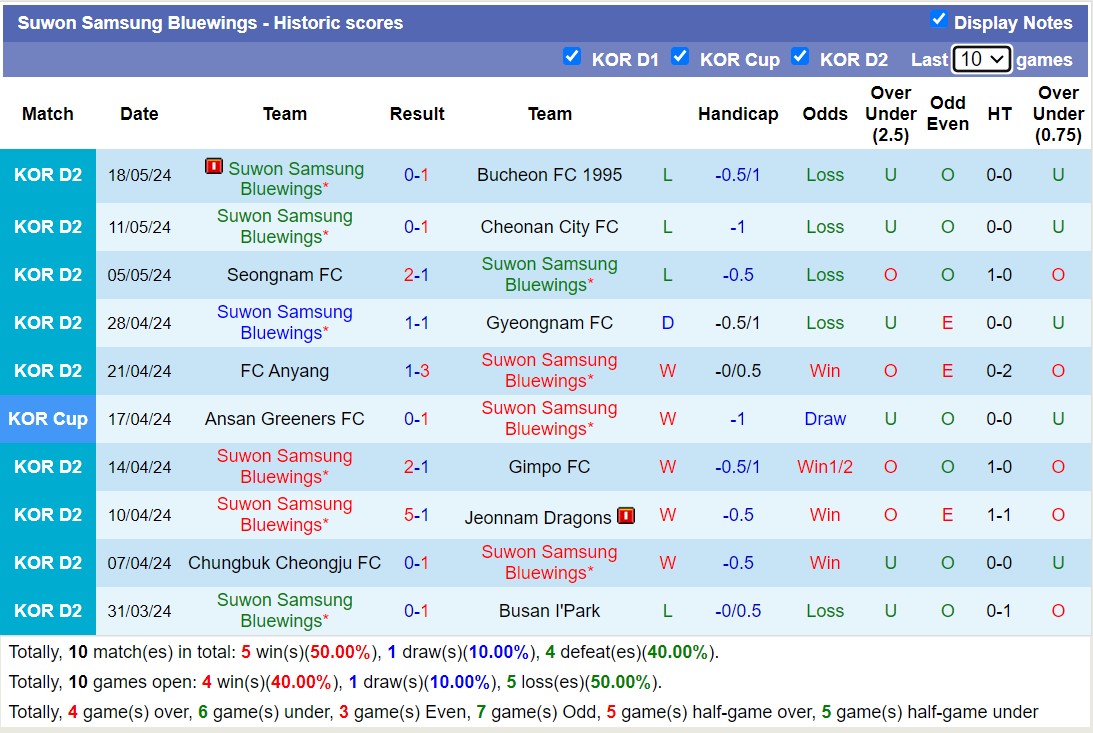 Nhận định, soi kèo Chungnam Asan FC vs Suwon Samsung Bluewings, 17h30 ngày 21/5: Thắng tiếp lượt về - Ảnh 2