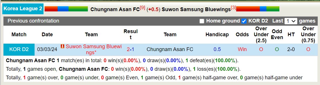 Nhận định, soi kèo Chungnam Asan FC vs Suwon Samsung Bluewings, 17h30 ngày 21/5: Thắng tiếp lượt về - Ảnh 3