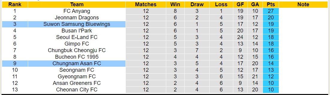 Nhận định, soi kèo Chungnam Asan FC vs Suwon Samsung Bluewings, 17h30 ngày 21/5: Thắng tiếp lượt về - Ảnh 4