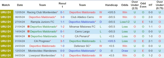 Nhận định, soi kèo Deportivo Maldonado vs Club Nacional, 6h00 ngày 21/5: Khác biệt đẳng cấp - Ảnh 1