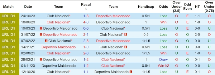 Nhận định, soi kèo Deportivo Maldonado vs Club Nacional, 6h00 ngày 21/5: Khác biệt đẳng cấp - Ảnh 3