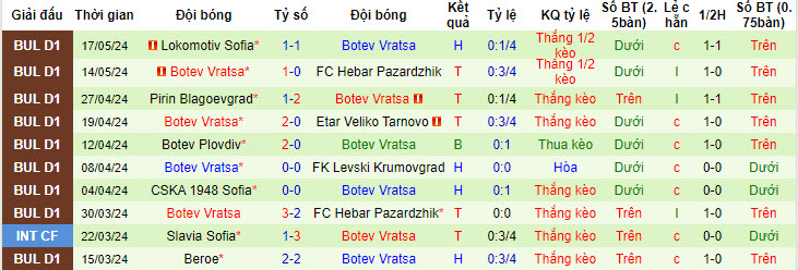 Nhận định, soi kèo Etar Veliko Tarnovo vs POFC Botev Vratsa, 20h30 ngày 21/05: Chủ nhà nhường điểm - Ảnh 2