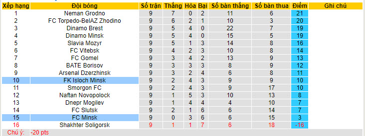 Nhận định, soi kèo FK Isloch Minsk vs FC Minsk, 20h45 ngày 21/05: Chưa thể ăn mừng - Ảnh 4