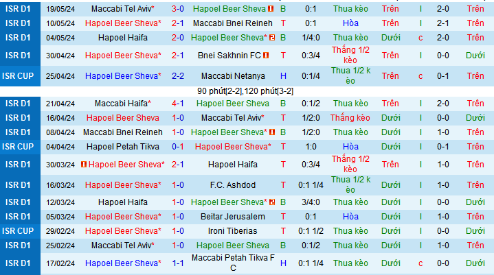 Nhận định, soi kèo Hapoel Beer Sheva vs Maccabi Haifa, 00h30 ngày 22/5: Điệp khúc khải hoàn - Ảnh 1