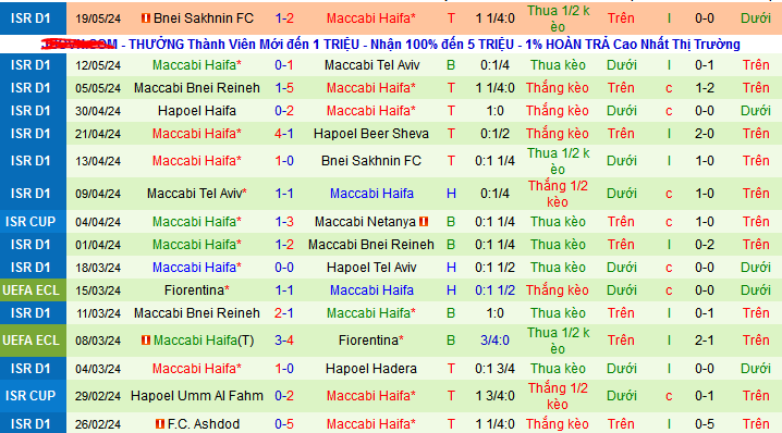 Nhận định, soi kèo Hapoel Beer Sheva vs Maccabi Haifa, 00h30 ngày 22/5: Điệp khúc khải hoàn - Ảnh 2