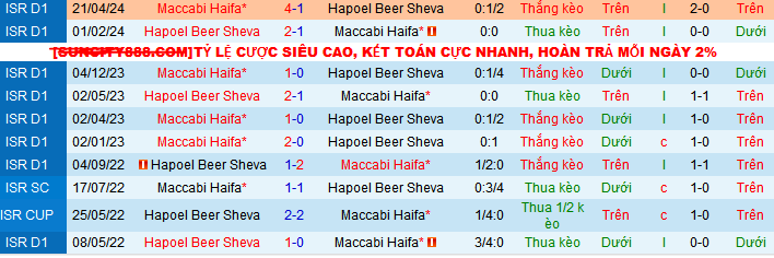 Nhận định, soi kèo Hapoel Beer Sheva vs Maccabi Haifa, 00h30 ngày 22/5: Điệp khúc khải hoàn - Ảnh 3