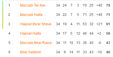 Nhận định, soi kèo Hapoel Beer Sheva vs Maccabi Haifa, 00h30 ngày 22/5: Điệp khúc khải hoàn - Ảnh 4