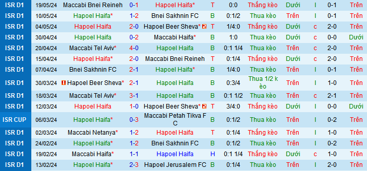 Nhận định, soi kèo Hapoel Haifa vs Maccabi Tel Aviv, 00h30 ngày 22/5: Nhà tân vô địch ra oai - Ảnh 1