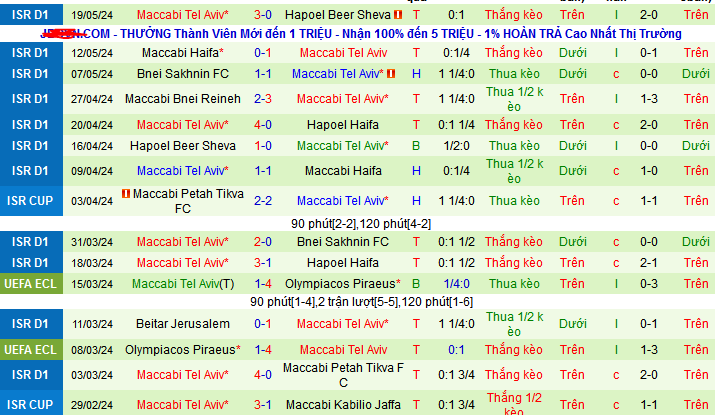 Nhận định, soi kèo Hapoel Haifa vs Maccabi Tel Aviv, 00h30 ngày 22/5: Nhà tân vô địch ra oai - Ảnh 2