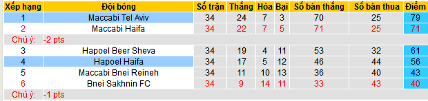 Nhận định, soi kèo Hapoel Haifa vs Maccabi Tel Aviv, 00h30 ngày 22/5: Nhà tân vô địch ra oai - Ảnh 4