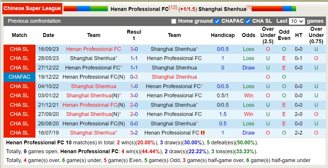 Nhận định, soi kèo Henan Professional FC vs Shanghai Shenhua, 18h35 ngày 21/5: Tiếp tục bất bại - Ảnh 3