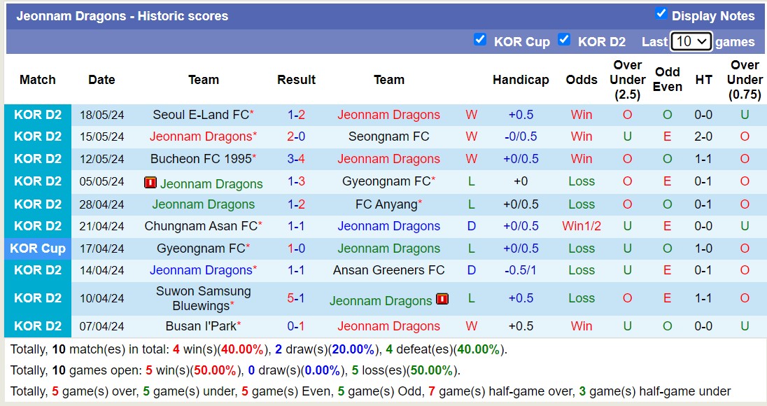 Nhận định, soi kèo Jeonnam Dragons vs Chungbuk Cheongju FC, 17h30 ngày 21/5: Chủ nhà tiếp tục thăng hoa - Ảnh 1