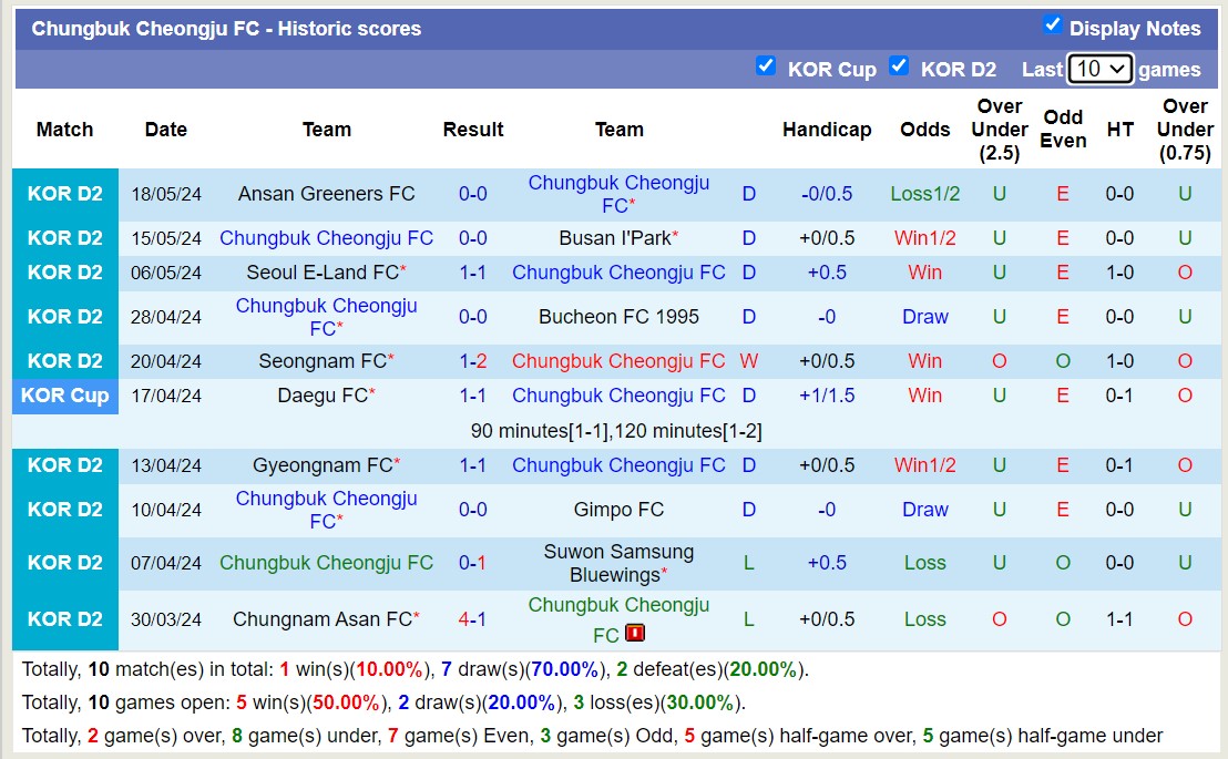 Nhận định, soi kèo Jeonnam Dragons vs Chungbuk Cheongju FC, 17h30 ngày 21/5: Chủ nhà tiếp tục thăng hoa - Ảnh 2