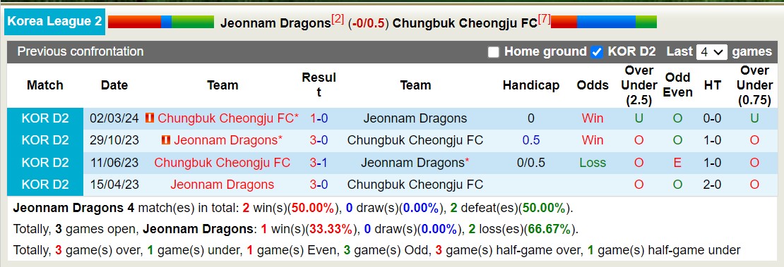 Nhận định, soi kèo Jeonnam Dragons vs Chungbuk Cheongju FC, 17h30 ngày 21/5: Chủ nhà tiếp tục thăng hoa - Ảnh 3