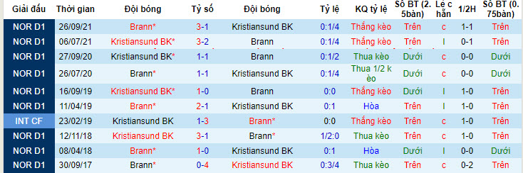 Nhận định, soi kèo Kristiansund BK vs Brann, 22h00 ngày 20/05: Khách áp đảo chủ - Ảnh 4