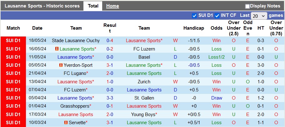 Nhận định, soi kèo Lausanne Sports vs Grasshoppers, 1h30 ngày 22/5: Trận cầu thủ tục - Ảnh 1