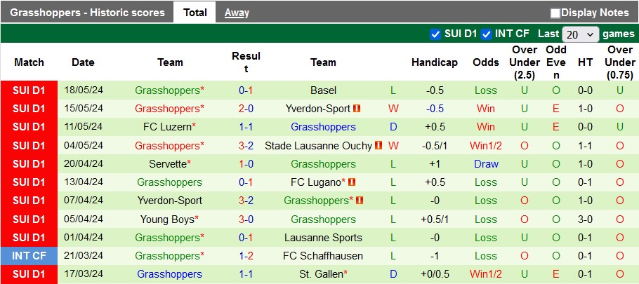 Nhận định, soi kèo Lausanne Sports vs Grasshoppers, 1h30 ngày 22/5: Trận cầu thủ tục - Ảnh 2