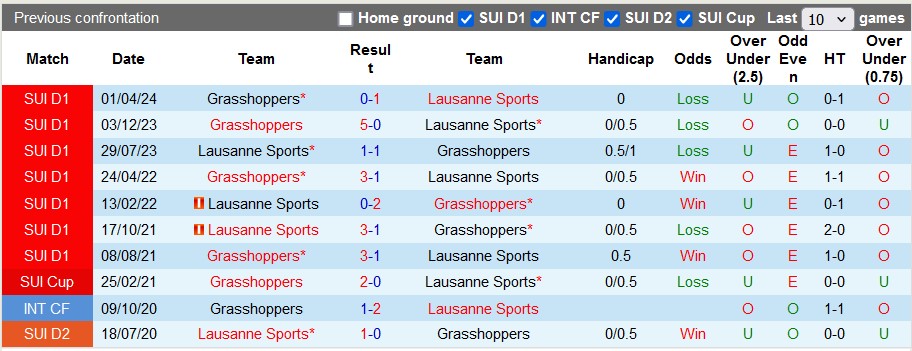 Nhận định, soi kèo Lausanne Sports vs Grasshoppers, 1h30 ngày 22/5: Trận cầu thủ tục - Ảnh 3