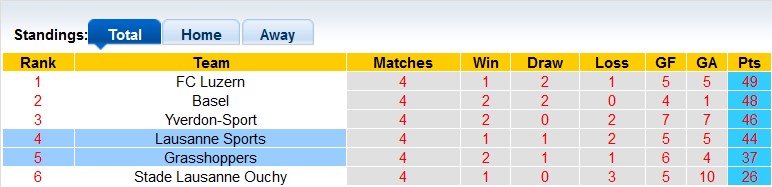 Nhận định, soi kèo Lausanne Sports vs Grasshoppers, 1h30 ngày 22/5: Trận cầu thủ tục - Ảnh 4