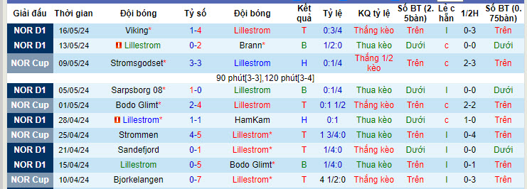 Nhận định, soi kèo Lillestrom vs Fredrikstad, 22h00 ngày 20/05: Áp lực ngược - Ảnh 2