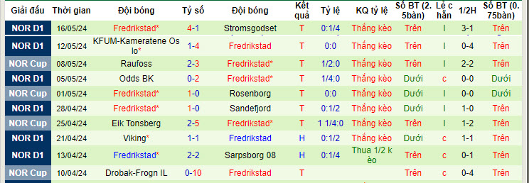 Nhận định, soi kèo Lillestrom vs Fredrikstad, 22h00 ngày 20/05: Áp lực ngược - Ảnh 3