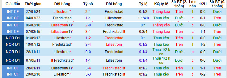 Nhận định, soi kèo Lillestrom vs Fredrikstad, 22h00 ngày 20/05: Áp lực ngược - Ảnh 4