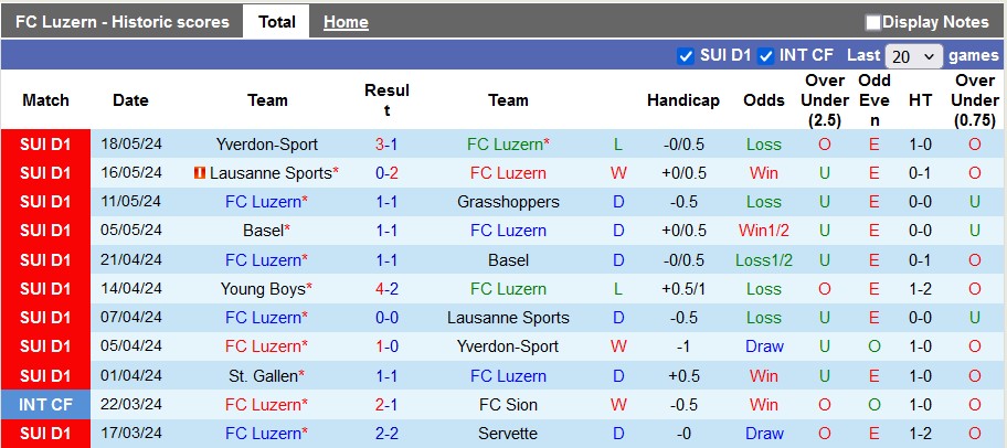 Nhận định, soi kèo Luzern vs Lausanne Ouchy, 1h30 ngày 22/5: Lời chào của đội khách - Ảnh 1