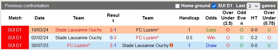 Nhận định, soi kèo Luzern vs Lausanne Ouchy, 1h30 ngày 22/5: Lời chào của đội khách - Ảnh 3