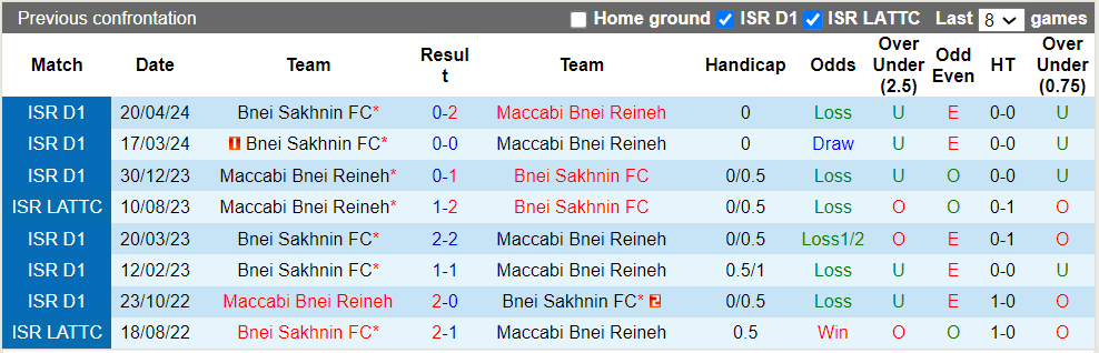 Nhận định, soi kèo Maccabi Bnei Reineh vs Bnei Sakhnin, 0h30 22/05: Hòa là đẹp - Ảnh 1