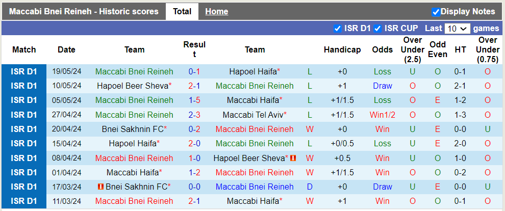 Nhận định, soi kèo Maccabi Bnei Reineh vs Bnei Sakhnin, 0h30 22/05: Hòa là đẹp - Ảnh 2