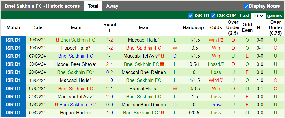 Nhận định, soi kèo Maccabi Bnei Reineh vs Bnei Sakhnin, 0h30 22/05: Hòa là đẹp - Ảnh 3