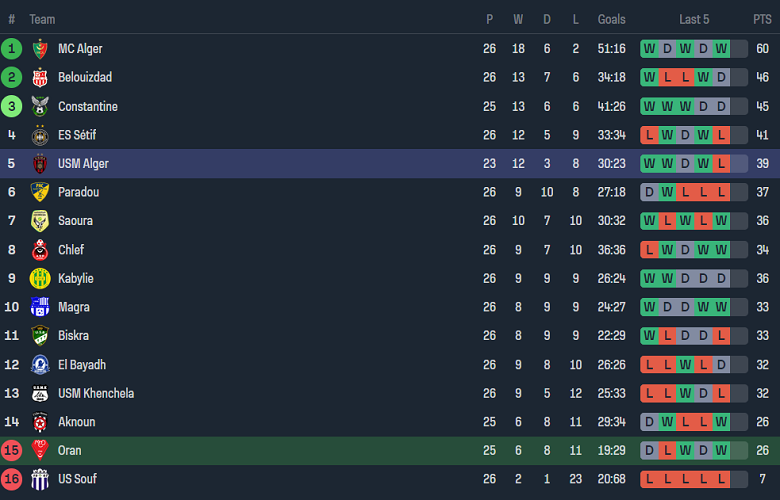 Nhận định, soi kèo MC Oran vs USM Alger, 01h00 ngày 22/5: Cửa trên ‘ghi điểm’ - Ảnh 4