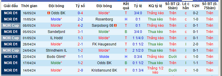Nhận định, soi kèo Molde vs Sarpsborg, 22h00 ngày 20/05: Tiếp cận ngôi đầu - Ảnh 2