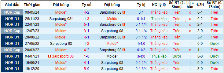 Nhận định, soi kèo Molde vs Sarpsborg, 22h00 ngày 20/05: Tiếp cận ngôi đầu - Ảnh 4