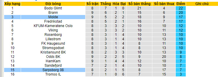 Nhận định, soi kèo Molde vs Sarpsborg, 22h00 ngày 20/05: Tiếp cận ngôi đầu - Ảnh 5