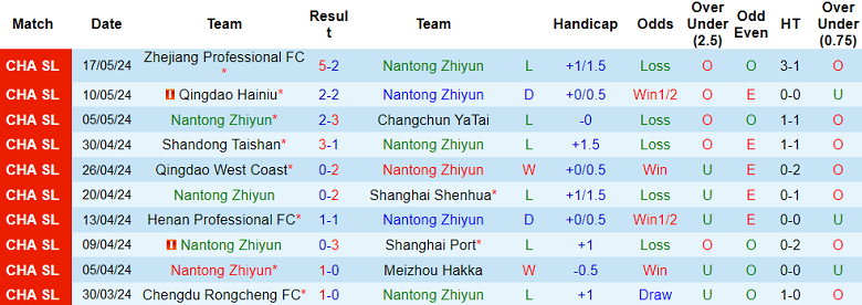 Nhận định, soi kèo Nantong Zhiyun vs Cangzhou, 19h00 ngày 21/5: Thất vọng cửa trên - Ảnh 1