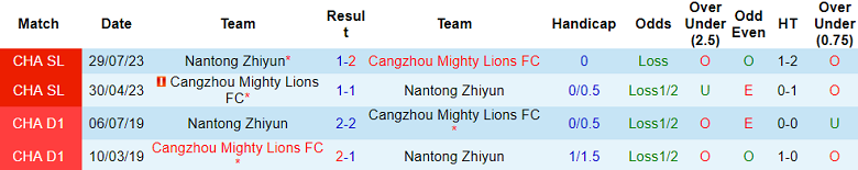 Nhận định, soi kèo Nantong Zhiyun vs Cangzhou, 19h00 ngày 21/5: Thất vọng cửa trên - Ảnh 3